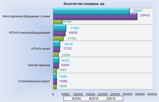Основные причины пожаров в России Основные причины пожаров в России