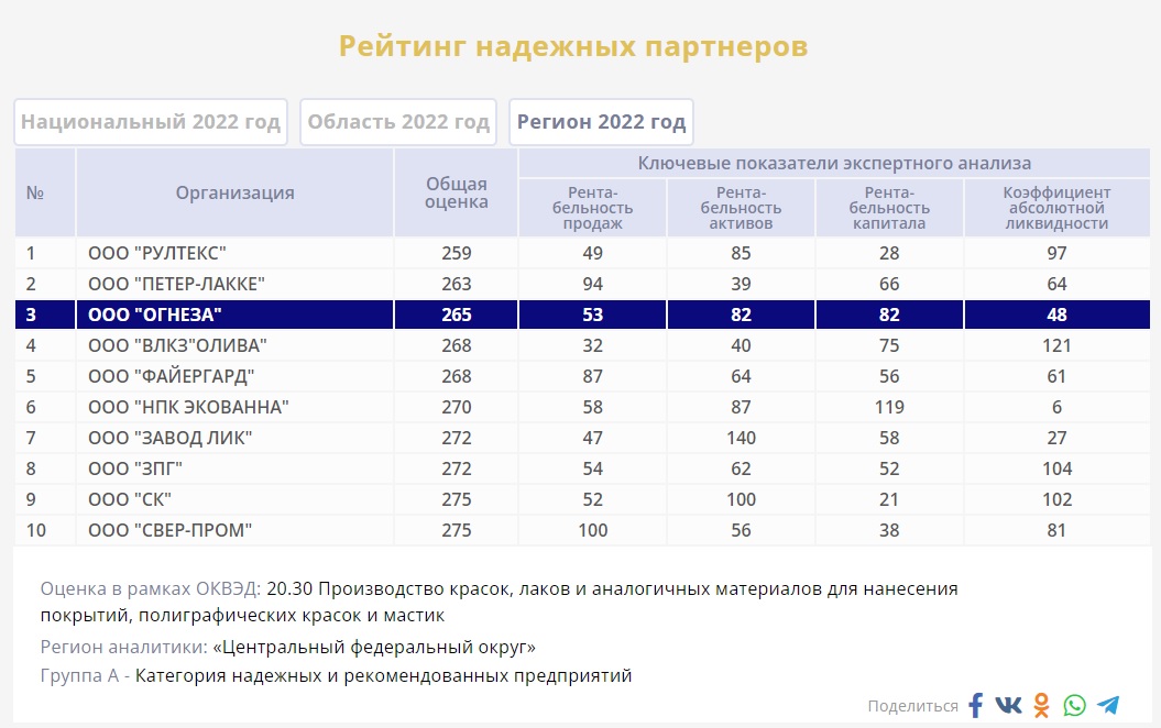 «Огнеза» вошла в Рейтинг динамично развивающихся предприятий «Огнеза» вошла в Рейтинг динамично развивающихся предприятий