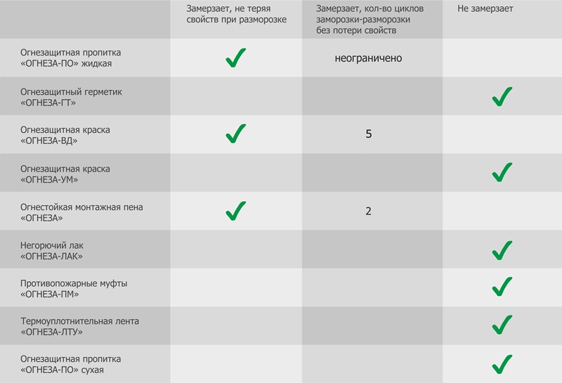 Характеристики продукции "ОГНЕЗА" при минусовой температуре. Характеристики продукции "ОГНЕЗА" при минусовой температуре.