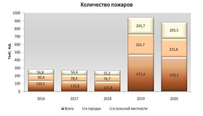 Количество пожаров.jpg Количество пожаров.jpg